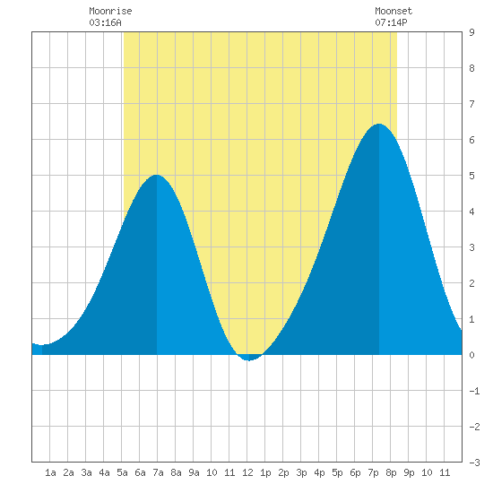 Seekonk River tide chart for Saturday, June 13, 2026