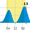 Seekonk River tide chart for Saturday, June 13, 2026