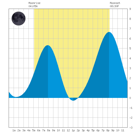 Seekonk River tide chart for Sunday, June 14, 2026