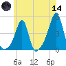 Seekonk River tide chart for Sunday, June 14, 2026