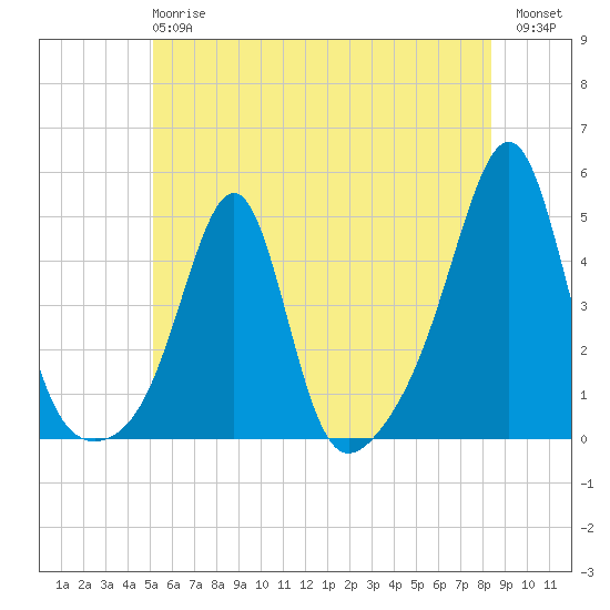 Seekonk River tide chart for Monday, June 15, 2026