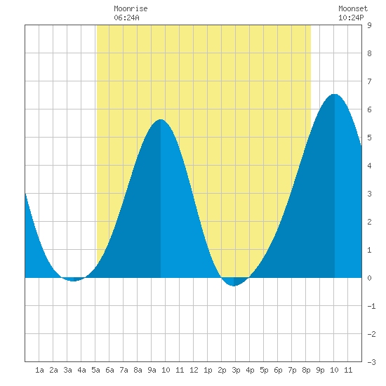 Seekonk River tide chart for Tuesday, June 16, 2026
