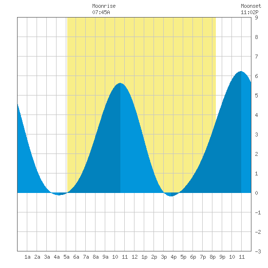 Seekonk River tide chart for Wednesday, June 17, 2026