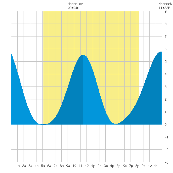 Seekonk River tide chart for Thursday, June 18, 2026