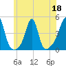 Seekonk River tide chart for Thursday, June 18, 2026