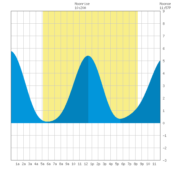 Seekonk River tide chart for Friday, June 19, 2026