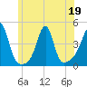 Seekonk River tide chart for Friday, June 19, 2026