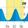 Seekonk River tide chart for Saturday, June 20, 2026