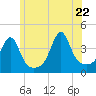 Seekonk River tide chart for Monday, June 22, 2026
