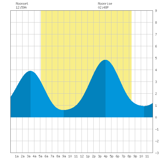 Seekonk River tide chart for Tuesday, June 23, 2026