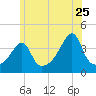 Seekonk River tide chart for Thursday, June 25, 2026