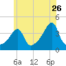 Seekonk River tide chart for Friday, June 26, 2026