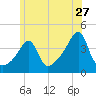 Seekonk River tide chart for Saturday, June 27, 2026