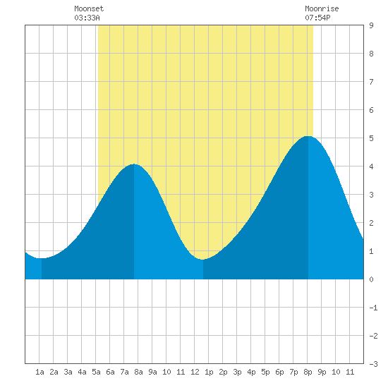 Seekonk River tide chart for Sunday, June 28, 2026