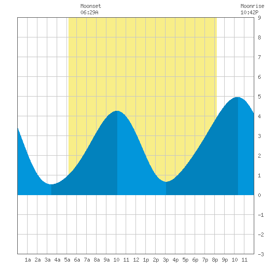Seekonk River tide chart for Tuesday, June 2, 2026