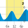 Seekonk River tide chart for Tuesday, June 2, 2026