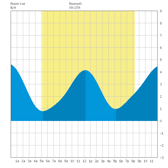 Seekonk River tide chart for Friday, June 5, 2026
