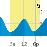 Seekonk River tide chart for Friday, June 5, 2026