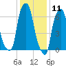 Rye Beach tide chart for Monday, January 11, 2021