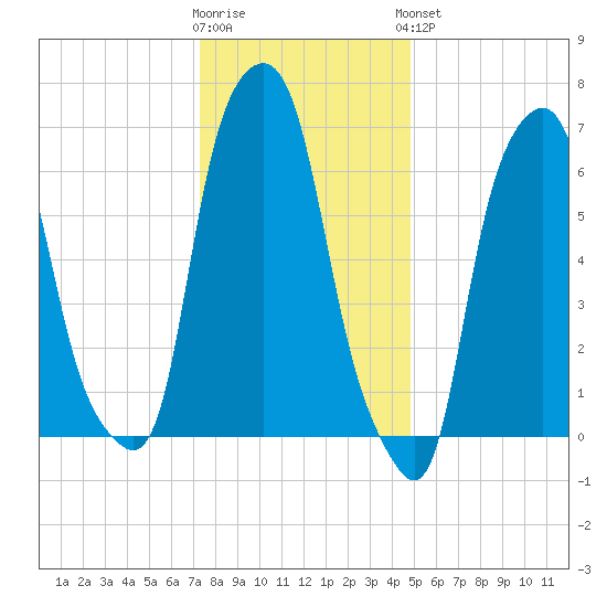 Rye Beach tide chart for Tuesday, January 12, 2021