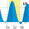 Rye Beach tide chart for Tuesday, January 12, 2021
