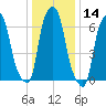 Rye Beach tide chart for Thursday, January 14, 2021