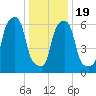 Rye Beach tide chart for Tuesday, January 19, 2021