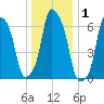 Rye Beach tide chart for Friday, January 1, 2021