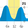 Rye Beach tide chart for Thursday, January 21, 2021