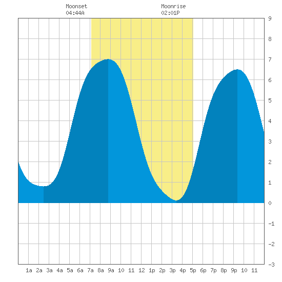 Rye Beach tide chart for Monday, January 25, 2021