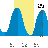 Rye Beach tide chart for Monday, January 25, 2021
