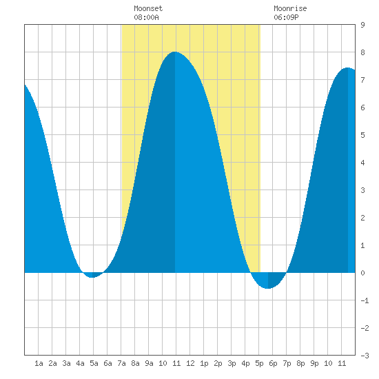 Rye Beach tide chart for Friday, January 29, 2021
