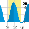 Rye Beach tide chart for Friday, January 29, 2021