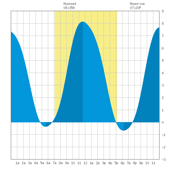 Rye Beach tide chart for Saturday, January 30, 2021
