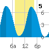 Rye Beach tide chart for Tuesday, January 5, 2021