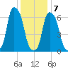 Rye Beach tide chart for Thursday, January 7, 2021