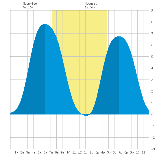 Rye Beach tide chart for Friday, January 8, 2021