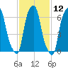 Rye Beach tide chart for Friday, February 12, 2021
