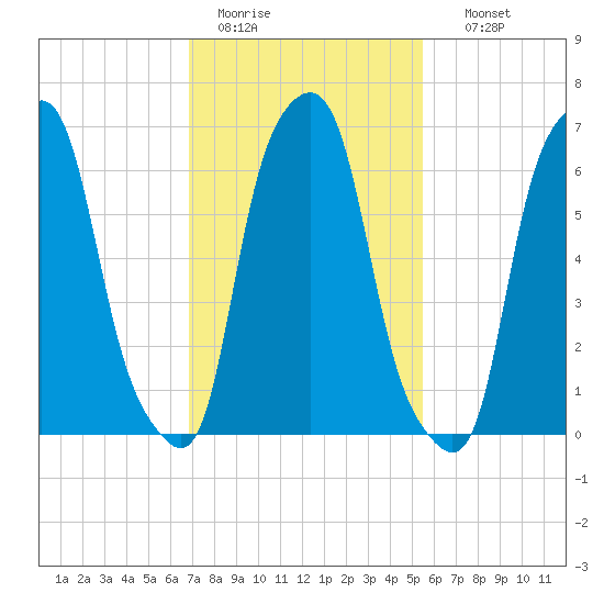 Rye Beach tide chart for Saturday, February 13, 2021
