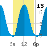 Rye Beach tide chart for Saturday, February 13, 2021