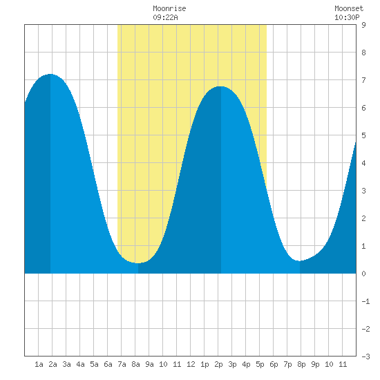 Rye Beach tide chart for Tuesday, February 16, 2021