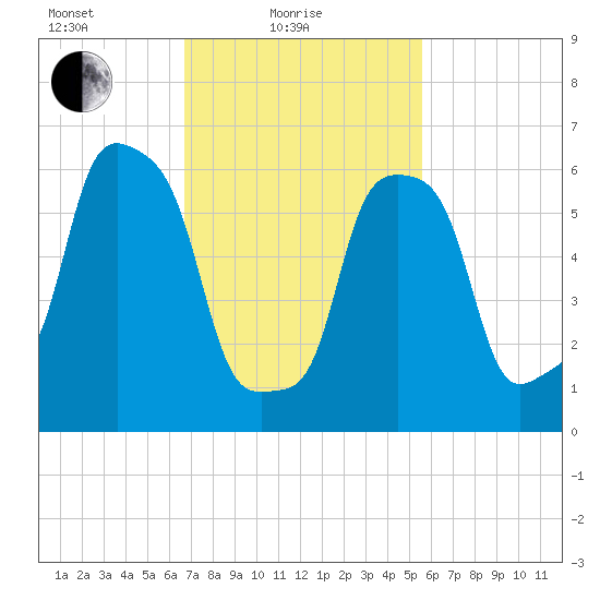 Rye Beach tide chart for Friday, February 19, 2021