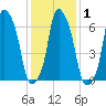 Rye Beach tide chart for Monday, February 1, 2021