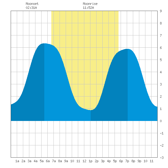 Rye Beach tide chart for Sunday, February 21, 2021