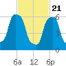 Rye Beach tide chart for Sunday, February 21, 2021
