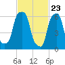 Rye Beach tide chart for Tuesday, February 23, 2021
