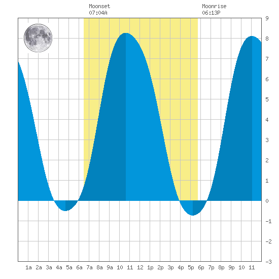 Rye Beach tide chart for Saturday, February 27, 2021