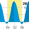 Rye Beach tide chart for Sunday, February 28, 2021