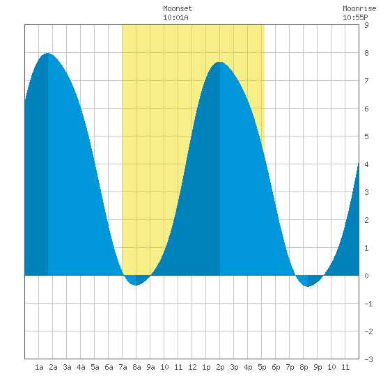 Rye Beach tide chart for Tuesday, February 2, 2021