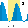 Rye Beach tide chart for Tuesday, February 2, 2021